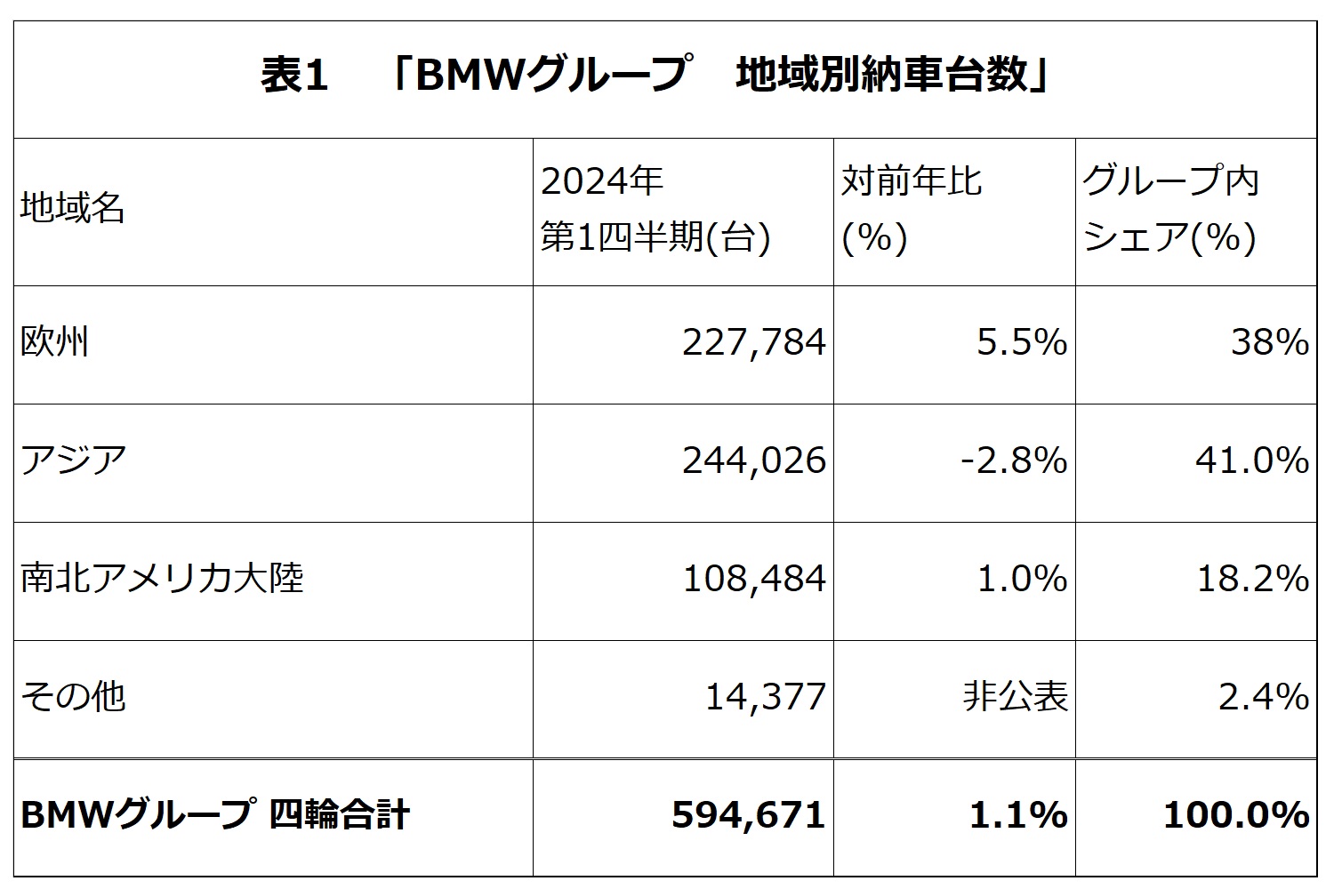 BMWグループ2024年第1四半期-地域別納車台数リスト　表1